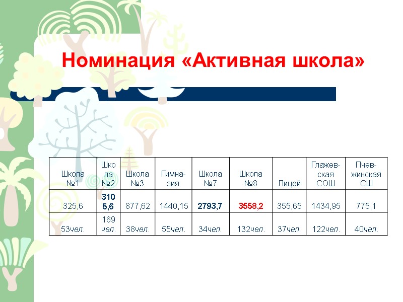 Номинация «Активная школа»